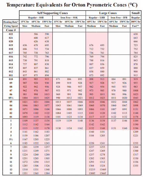 https://hazelaar.nl/wp-content/uploads/2026/01/Orton-Cone-Chart-C-022-14-2016.pdf